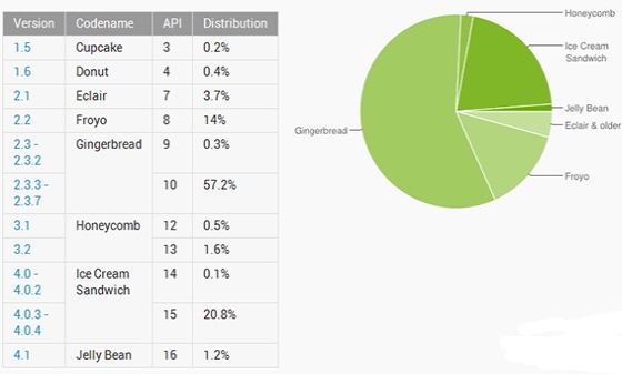 Android Gingerbread nadal najpopularniejszym mobilnym systemem operacyjnym Google