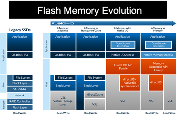 Fusion-io: dysk SSD traktowany jak pamięć RAM