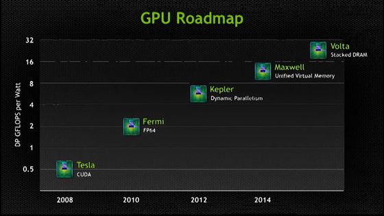 GeForce GTX 760 ostatnią kartą Nvidii w 2013 r- w kolejnym pojawią się modele Maxwell