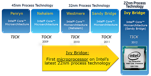 Intel Ivy Bridge: premiera trzeciej generacji procesorów Core