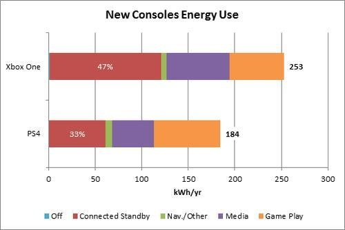 xbox-one-ps4-konsole-zuzycie-energii-rap