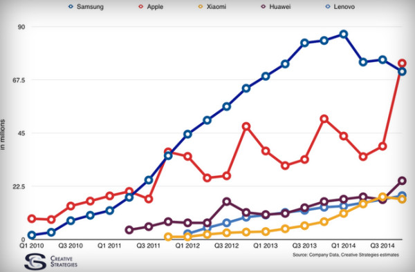 Apple dogoniło Samsunga w ilości sprzedawanych smartfonów