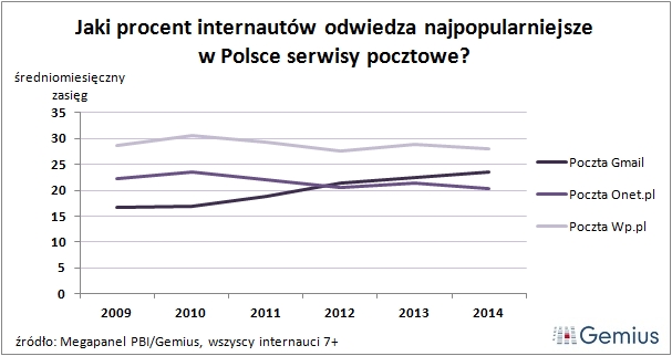 Polacy kochają Gmaila - odchodzą od polskich serwisów pocztowych