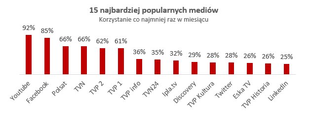 Polacy nie lubią telewizji?