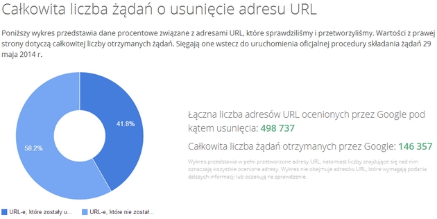 Google przedstawia jak korzystamy z „prawa do bycia zapomnianym”