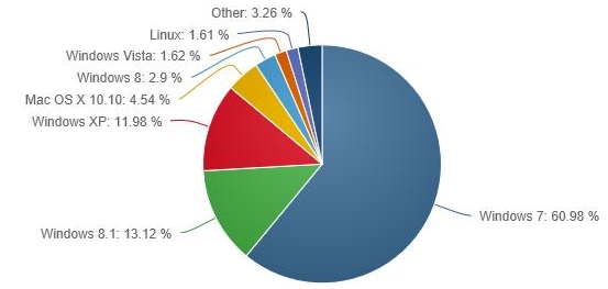 [Obrazek: systemy-statystyki-czerwiec-2015.jpg]