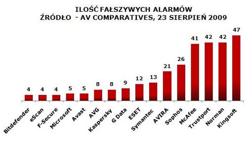falszywe_alarmy_av_comparatives-23_08_2009.JPG